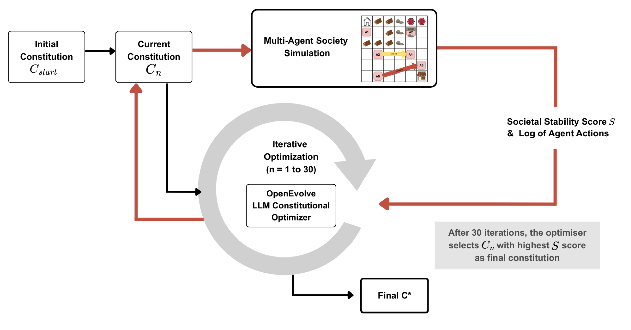 Constitutional Evolution framework diagram showing iterative optimization loop
